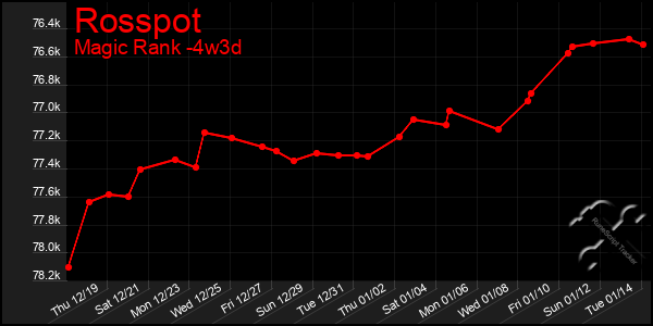 Last 31 Days Graph of Rosspot