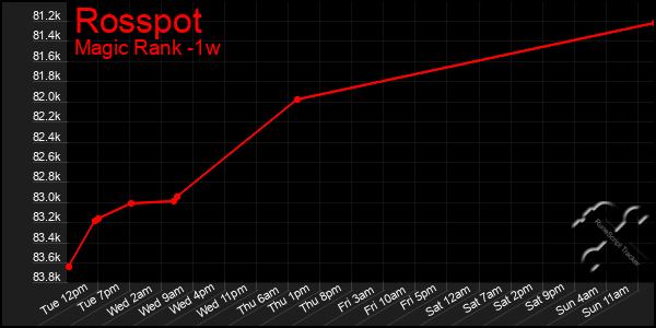 Last 7 Days Graph of Rosspot