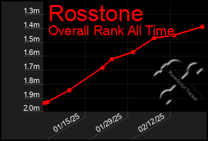 Total Graph of Rosstone