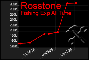 Total Graph of Rosstone