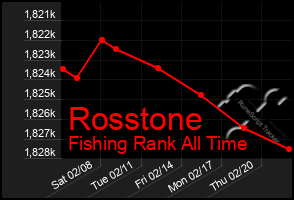 Total Graph of Rosstone