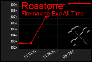 Total Graph of Rosstone