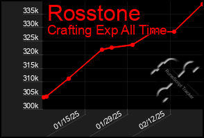 Total Graph of Rosstone