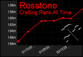 Total Graph of Rosstone