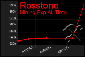 Total Graph of Rosstone