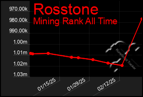 Total Graph of Rosstone