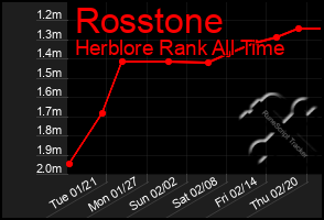 Total Graph of Rosstone