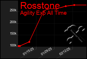 Total Graph of Rosstone