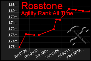 Total Graph of Rosstone