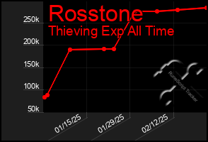 Total Graph of Rosstone