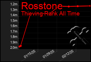 Total Graph of Rosstone