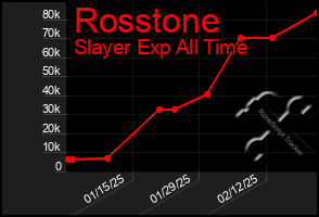 Total Graph of Rosstone