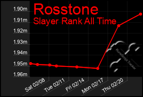 Total Graph of Rosstone