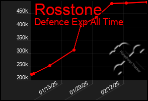 Total Graph of Rosstone