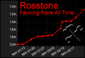 Total Graph of Rosstone