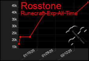 Total Graph of Rosstone