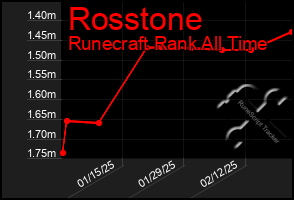 Total Graph of Rosstone