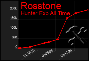 Total Graph of Rosstone