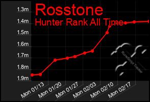 Total Graph of Rosstone