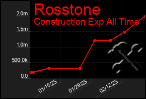 Total Graph of Rosstone