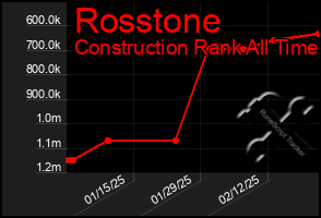 Total Graph of Rosstone