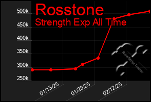 Total Graph of Rosstone