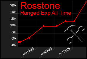 Total Graph of Rosstone