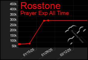 Total Graph of Rosstone