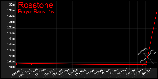 Last 7 Days Graph of Rosstone