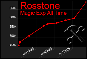 Total Graph of Rosstone