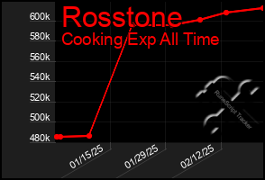 Total Graph of Rosstone