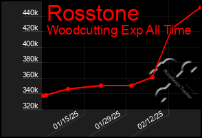 Total Graph of Rosstone