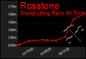 Total Graph of Rosstone