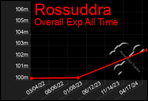 Total Graph of Rossuddra