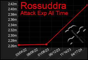 Total Graph of Rossuddra