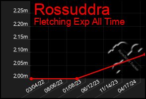 Total Graph of Rossuddra
