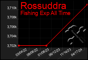 Total Graph of Rossuddra