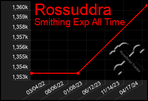 Total Graph of Rossuddra