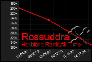 Total Graph of Rossuddra