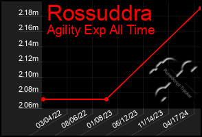 Total Graph of Rossuddra