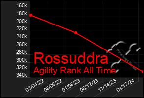 Total Graph of Rossuddra