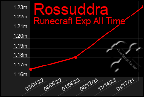 Total Graph of Rossuddra