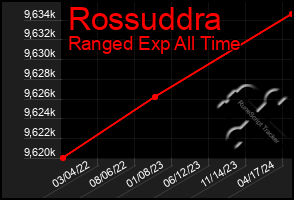 Total Graph of Rossuddra