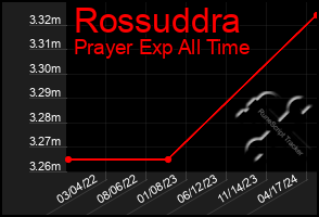 Total Graph of Rossuddra