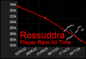Total Graph of Rossuddra