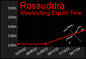 Total Graph of Rossuddra