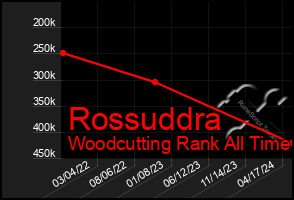 Total Graph of Rossuddra