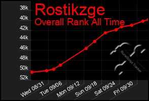 Total Graph of Rostikzge