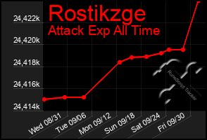 Total Graph of Rostikzge