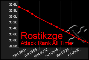 Total Graph of Rostikzge